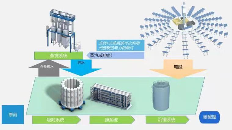 午夜福利合集高科鹽湖提鋰工藝圖